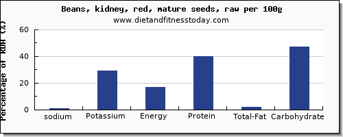 sodium and nutrition facts in kidney beans per 100g